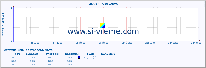  ::  IBAR -  KRALJEVO :: height |  |  :: last two days / 5 minutes.