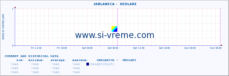  ::  JABLANICA -  SEDLARI :: height |  |  :: last two days / 5 minutes.