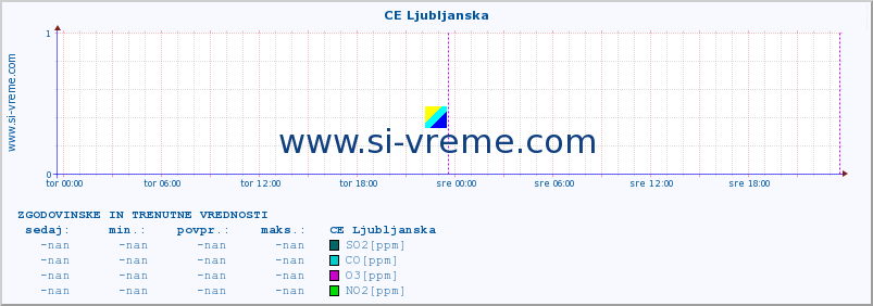 POVPREČJE :: CE Ljubljanska :: SO2 | CO | O3 | NO2 :: zadnja dva dni / 5 minut.