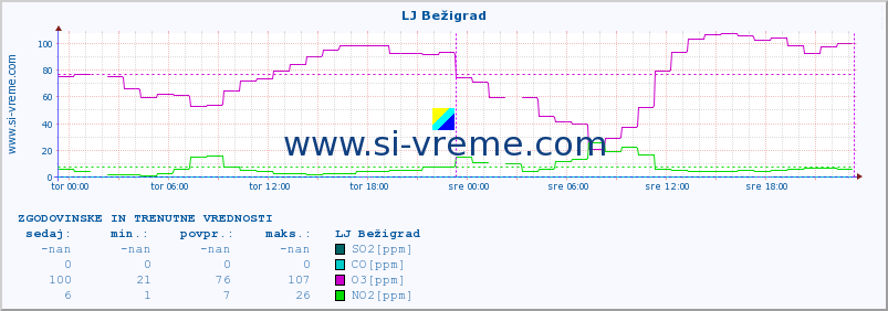 POVPREČJE :: LJ Bežigrad :: SO2 | CO | O3 | NO2 :: zadnja dva dni / 5 minut.