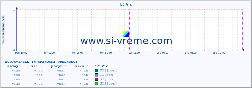 POVPREČJE :: LJ Vič :: SO2 | CO | O3 | NO2 :: zadnja dva dni / 5 minut.