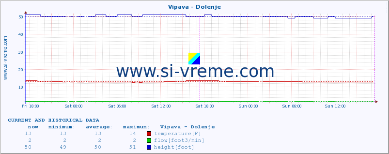  :: Vipava - Dolenje :: temperature | flow | height :: last two days / 5 minutes.