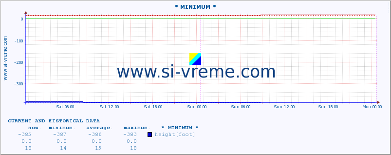  :: * MINIMUM* :: height |  |  :: last two days / 5 minutes.