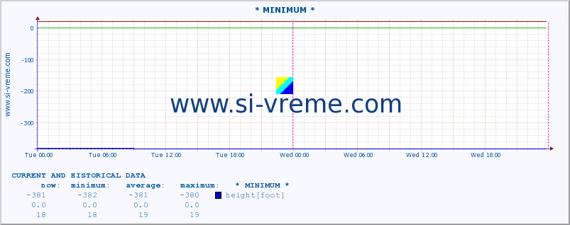  :: * MINIMUM* :: height |  |  :: last two days / 5 minutes.