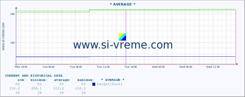  :: * AVERAGE * :: height |  |  :: last two days / 5 minutes.