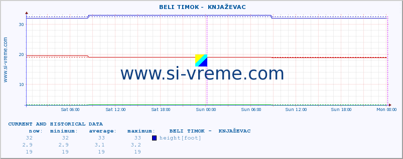  ::  BELI TIMOK -  KNJAŽEVAC :: height |  |  :: last two days / 5 minutes.