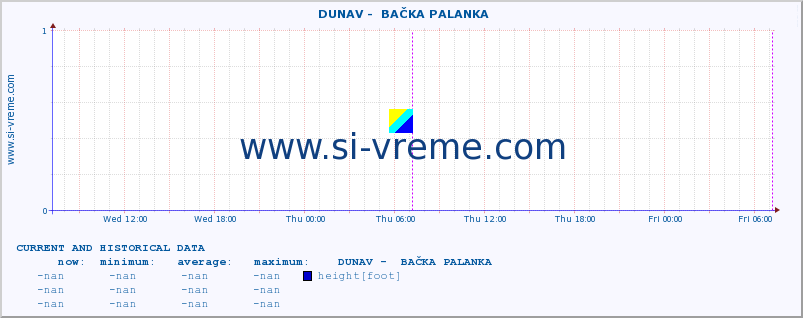  ::  DUNAV -  BAČKA PALANKA :: height |  |  :: last two days / 5 minutes.