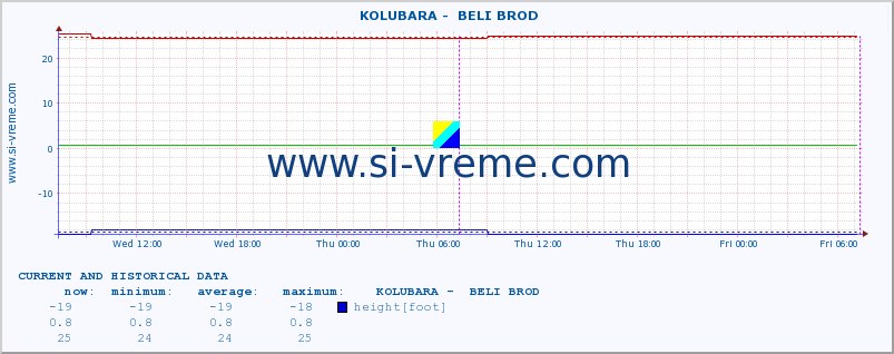  ::  KOLUBARA -  BELI BROD :: height |  |  :: last two days / 5 minutes.