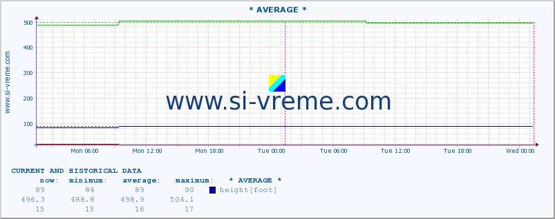  ::  LIM -  PRIBOJ :: height |  |  :: last two days / 5 minutes.