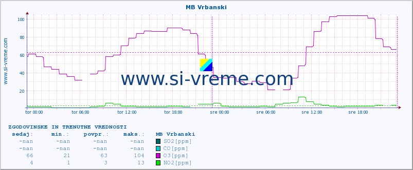 POVPREČJE :: MB Vrbanski :: SO2 | CO | O3 | NO2 :: zadnja dva dni / 5 minut.