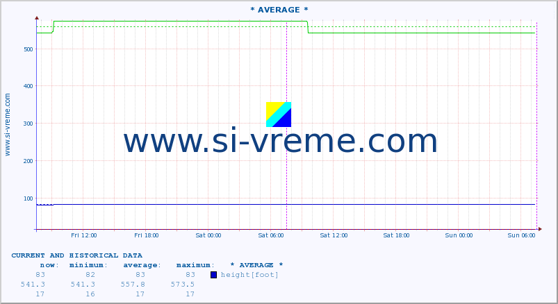  :: * AVERAGE * :: height |  |  :: last two days / 5 minutes.