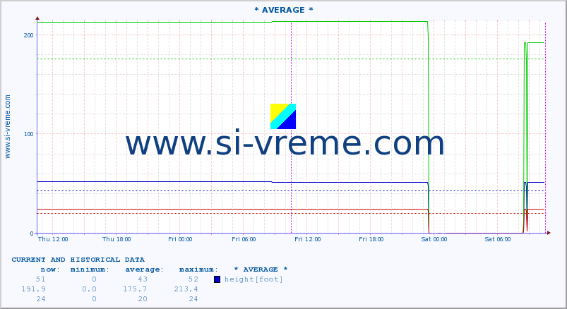  ::  NERA -  VRAČEV GAJ :: height |  |  :: last two days / 5 minutes.