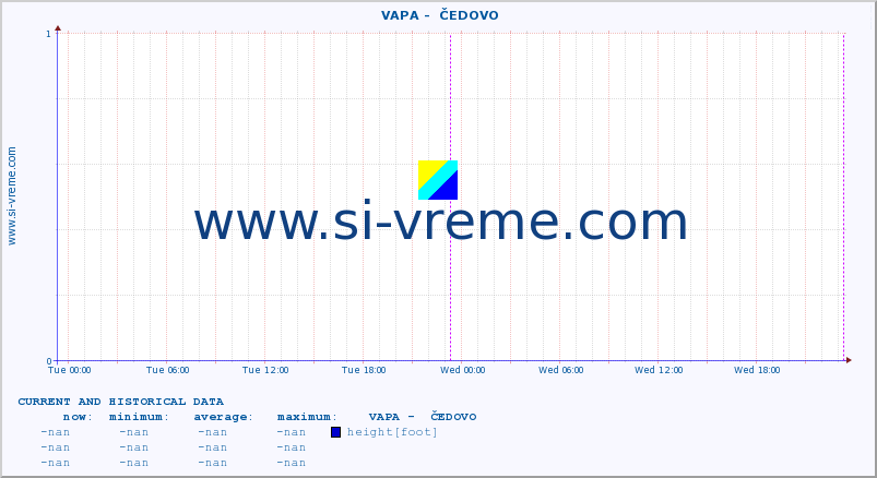  ::  VAPA -  ČEDOVO :: height |  |  :: last two days / 5 minutes.