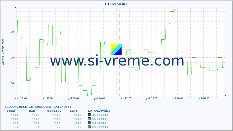 POVPREČJE :: LJ Celovška :: SO2 | CO | O3 | NO2 :: zadnja dva dni / 5 minut.