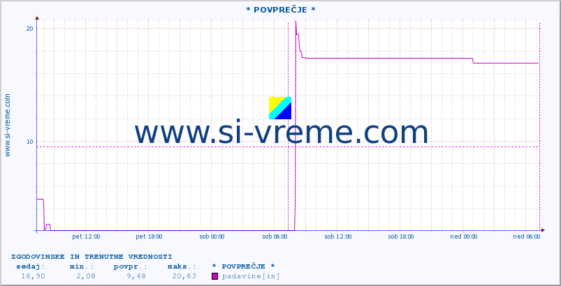 POVPREČJE :: * POVPREČJE * :: padavine :: zadnja dva dni / 5 minut.