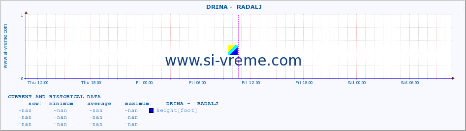  ::  DRINA -  RADALJ :: height |  |  :: last two days / 5 minutes.