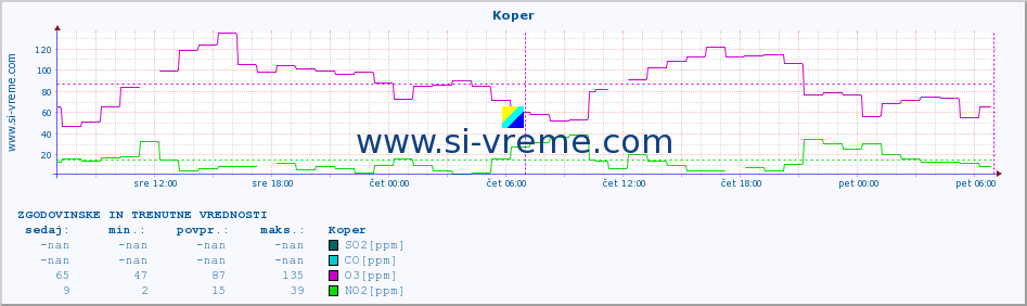 POVPREČJE :: Koper :: SO2 | CO | O3 | NO2 :: zadnja dva dni / 5 minut.