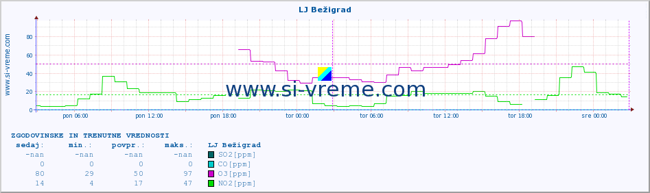 POVPREČJE :: LJ Bežigrad :: SO2 | CO | O3 | NO2 :: zadnja dva dni / 5 minut.