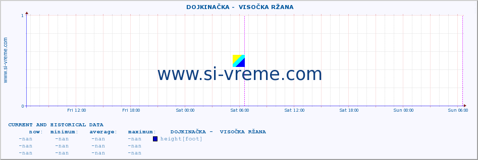  ::  DOJKINAČKA -  VISOČKA RŽANA :: height |  |  :: last two days / 5 minutes.