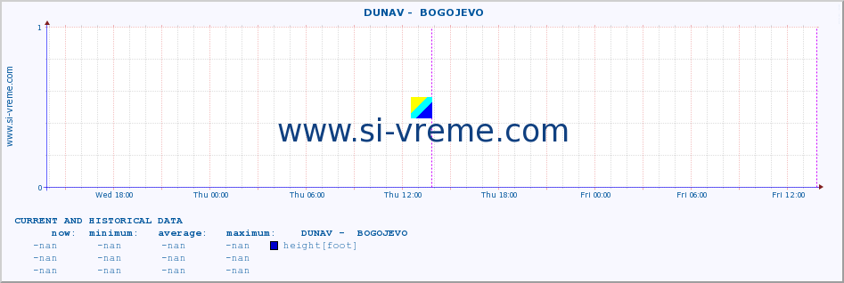  ::  DUNAV -  BOGOJEVO :: height |  |  :: last two days / 5 minutes.