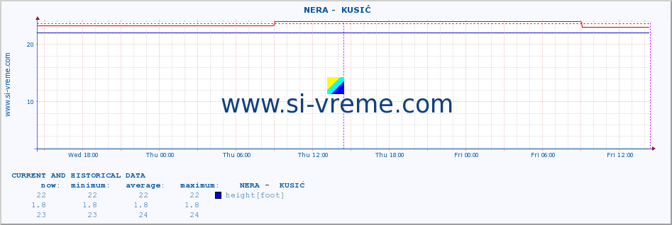  ::  NERA -  KUSIĆ :: height |  |  :: last two days / 5 minutes.