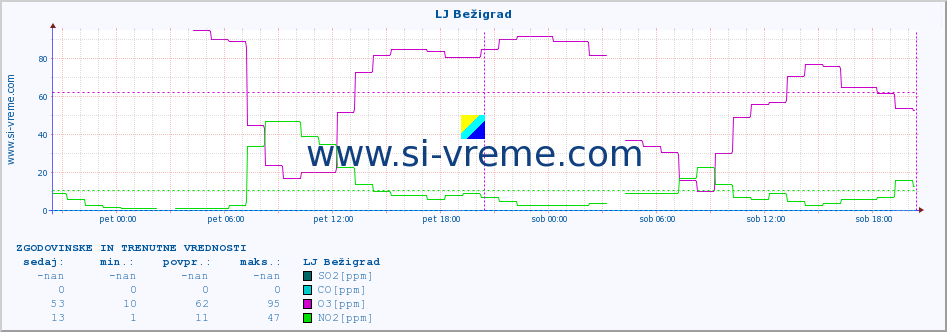 POVPREČJE :: LJ Bežigrad :: SO2 | CO | O3 | NO2 :: zadnja dva dni / 5 minut.