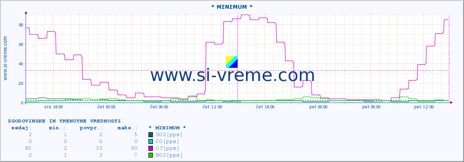 POVPREČJE :: * MINIMUM * :: SO2 | CO | O3 | NO2 :: zadnja dva dni / 5 minut.