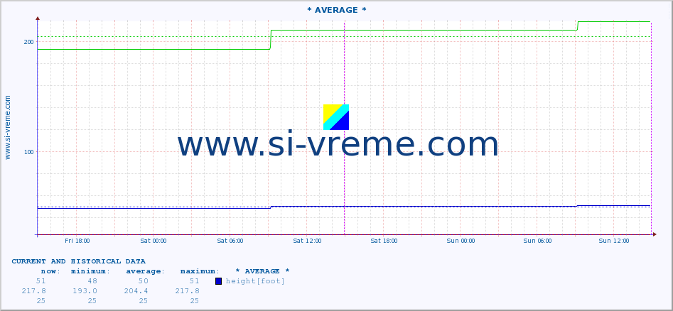  :: * AVERAGE * :: height |  |  :: last two days / 5 minutes.