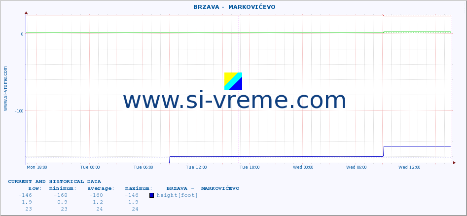  ::  BRZAVA -  MARKOVIĆEVO :: height |  |  :: last two days / 5 minutes.