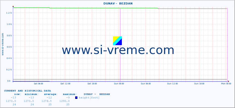  ::  DUNAV -  BEZDAN :: height |  |  :: last two days / 5 minutes.