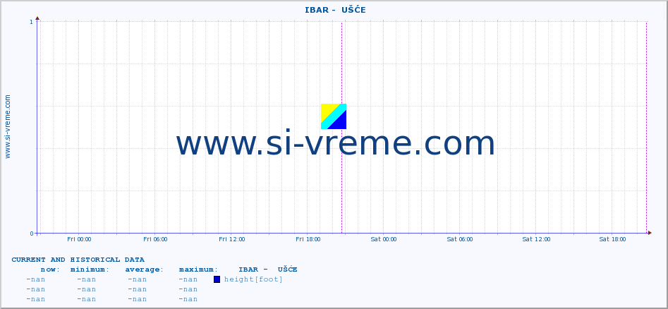  ::  IBAR -  UŠĆE :: height |  |  :: last two days / 5 minutes.