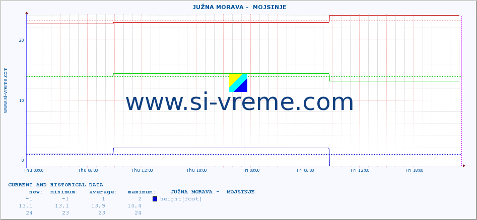  ::  JUŽNA MORAVA -  MOJSINJE :: height |  |  :: last two days / 5 minutes.