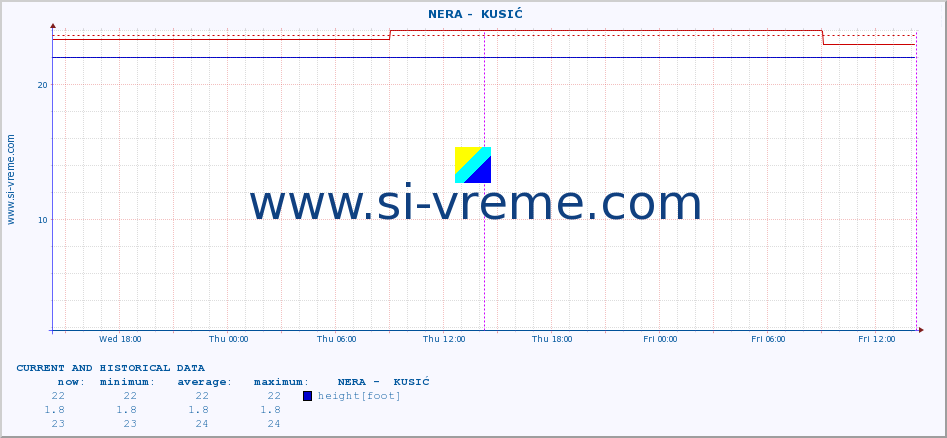  ::  NERA -  KUSIĆ :: height |  |  :: last two days / 5 minutes.