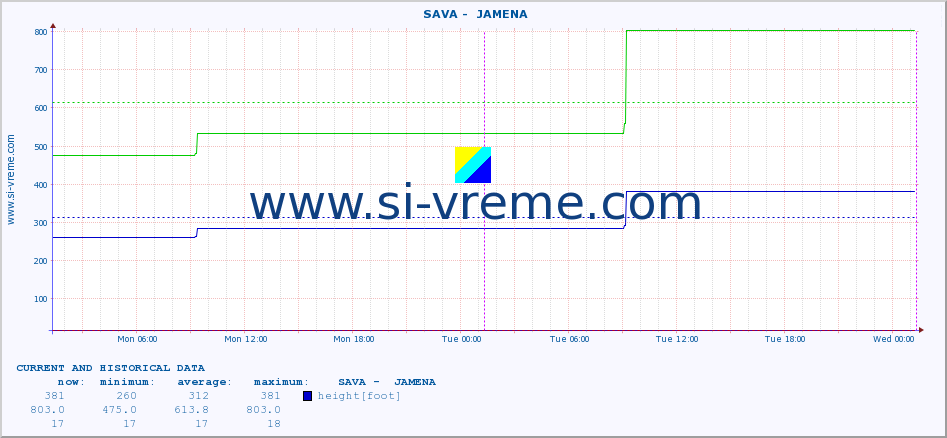  ::  SAVA -  JAMENA :: height |  |  :: last two days / 5 minutes.