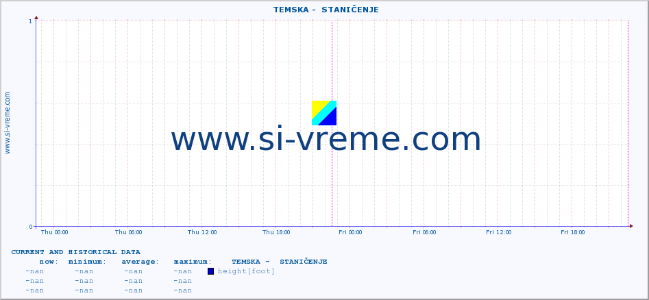  ::  TEMSKA -  STANIČENJE :: height |  |  :: last two days / 5 minutes.