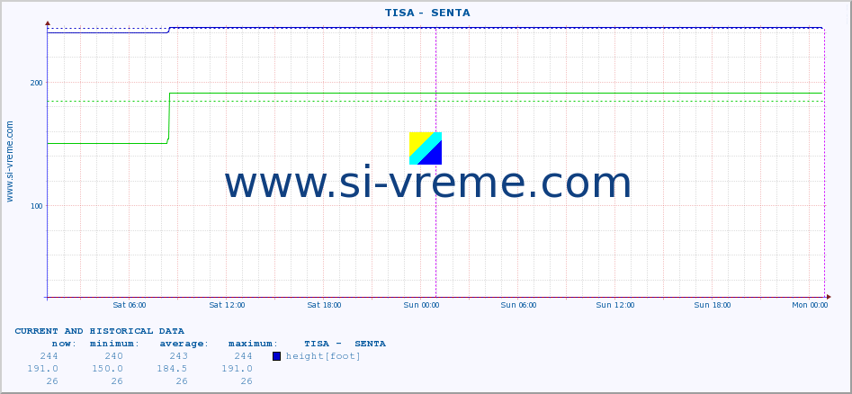  ::  TISA -  SENTA :: height |  |  :: last two days / 5 minutes.