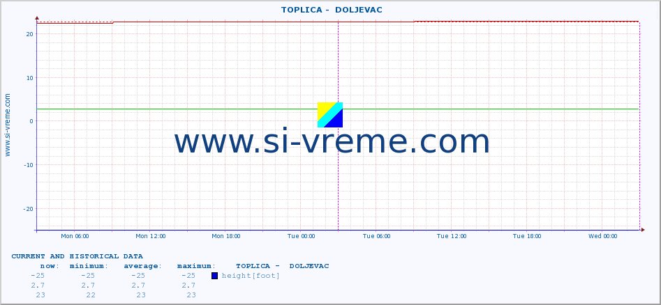  ::  TOPLICA -  DOLJEVAC :: height |  |  :: last two days / 5 minutes.