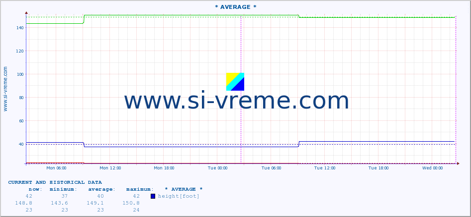  ::  VELIKA MORAVA -  BAGRDAN ** :: height |  |  :: last two days / 5 minutes.