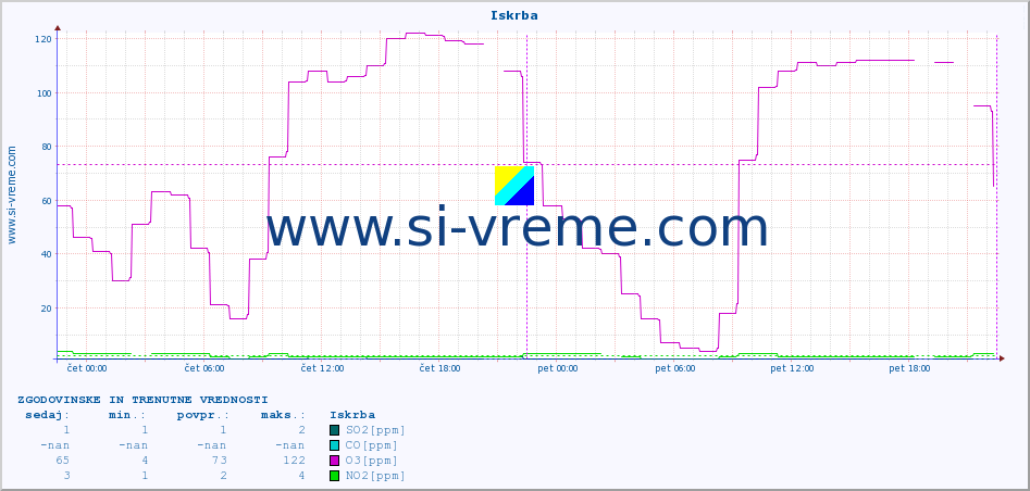 POVPREČJE :: Iskrba :: SO2 | CO | O3 | NO2 :: zadnja dva dni / 5 minut.