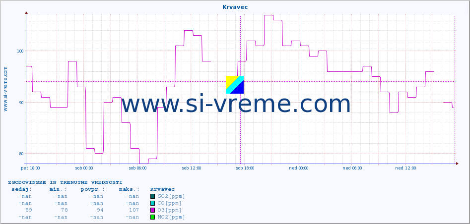 POVPREČJE :: Krvavec :: SO2 | CO | O3 | NO2 :: zadnja dva dni / 5 minut.