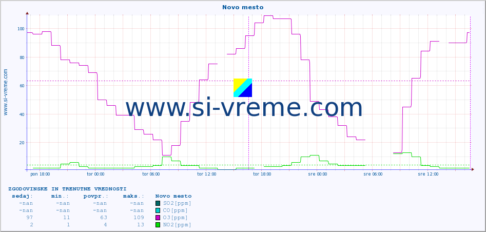 POVPREČJE :: Novo mesto :: SO2 | CO | O3 | NO2 :: zadnja dva dni / 5 minut.