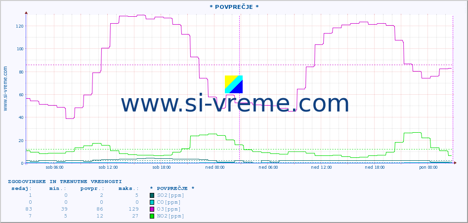 POVPREČJE :: * POVPREČJE * :: SO2 | CO | O3 | NO2 :: zadnja dva dni / 5 minut.