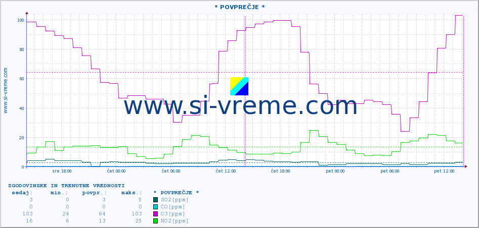 POVPREČJE :: * POVPREČJE * :: SO2 | CO | O3 | NO2 :: zadnja dva dni / 5 minut.