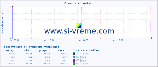 POVPREČJE :: Črna na Koroškem :: SO2 | CO | O3 | NO2 :: zadnja dva dni / 5 minut.