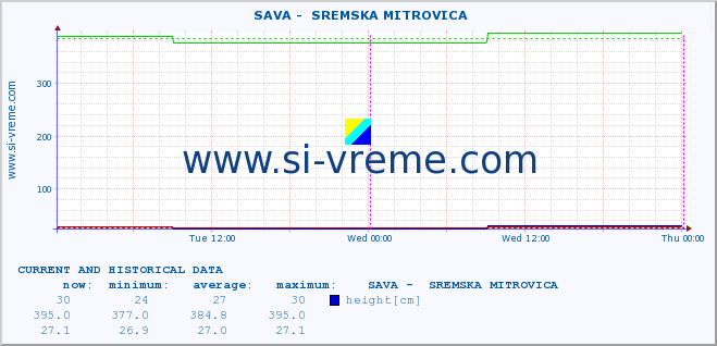  ::  SAVA -  SREMSKA MITROVICA :: height |  |  :: last two days / 5 minutes.