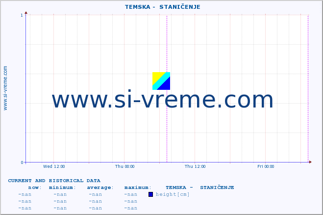  ::  TEMSKA -  STANIČENJE :: height |  |  :: last two days / 5 minutes.