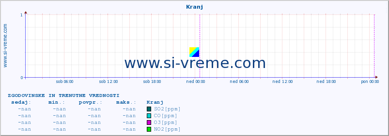 POVPREČJE :: Kranj :: SO2 | CO | O3 | NO2 :: zadnja dva dni / 5 minut.