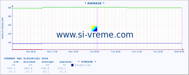  :: * AVERAGE * :: height |  |  :: last two days / 5 minutes.