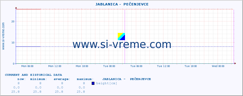  ::  JABLANICA -  PEČENJEVCE :: height |  |  :: last two days / 5 minutes.