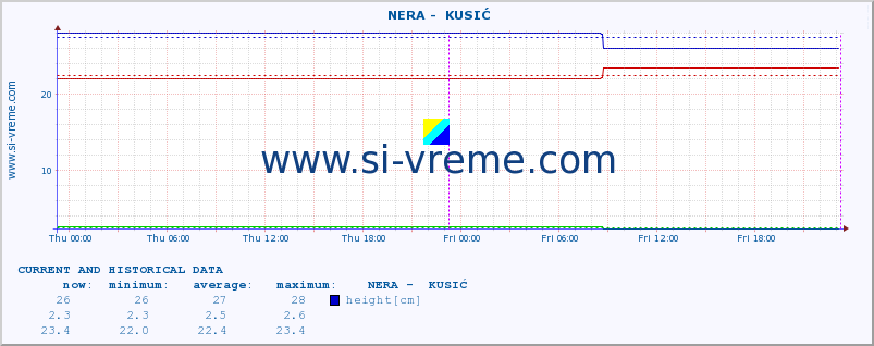  ::  NERA -  KUSIĆ :: height |  |  :: last two days / 5 minutes.